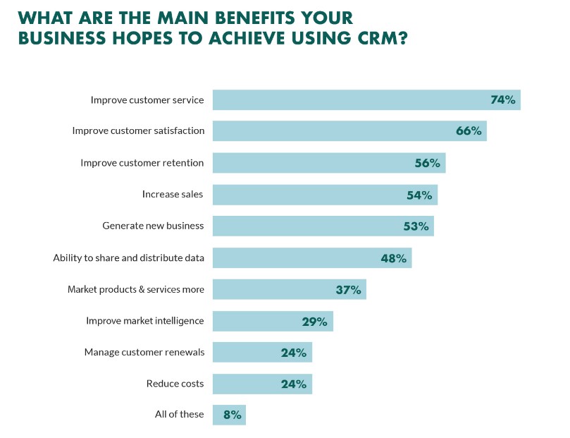 How can CRM data analysis help you grow business sales?