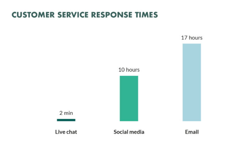 6 Benefits of Using Live Chat for Customer Service