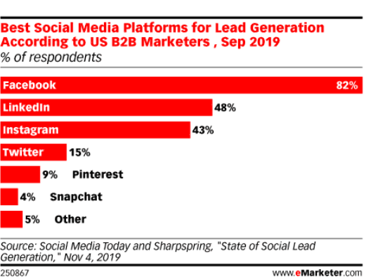 An Actionable Guide For B2B Lead Generation Through Social Media