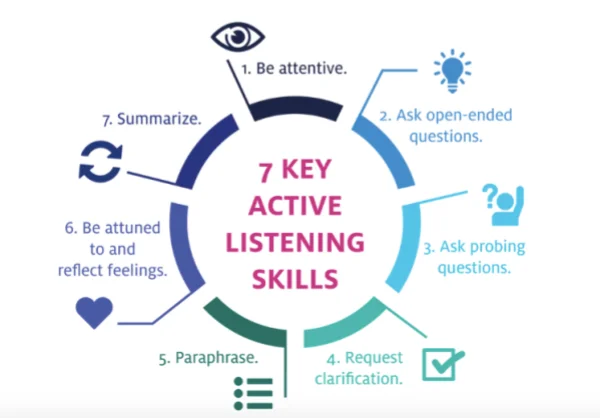 Sales Steps in the Sales Process